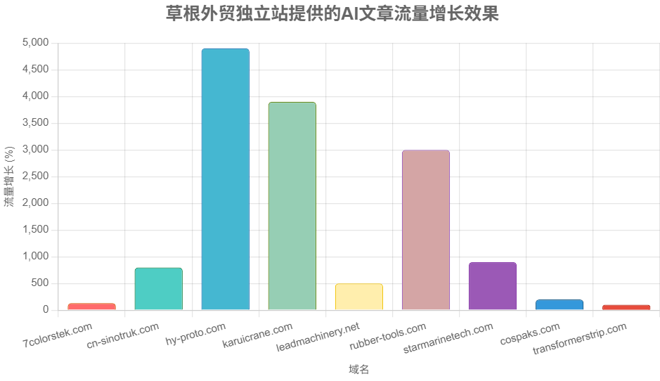 SEO Traffic Growth Chart 2